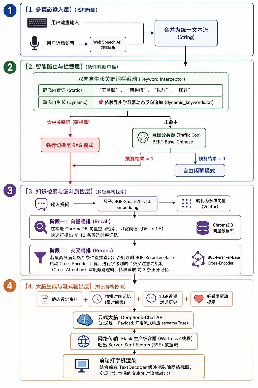 芯宝系统架构图